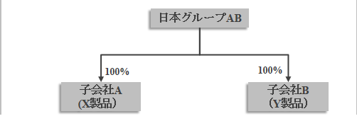 日本グループABが子会社A（X製品）と子会社B（Y製品）をそれぞれ100％保有しているグループ構成図。
